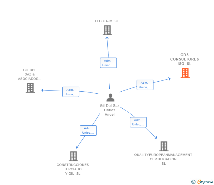 Vinculaciones societarias de GDS CONSULTORES ISO SL