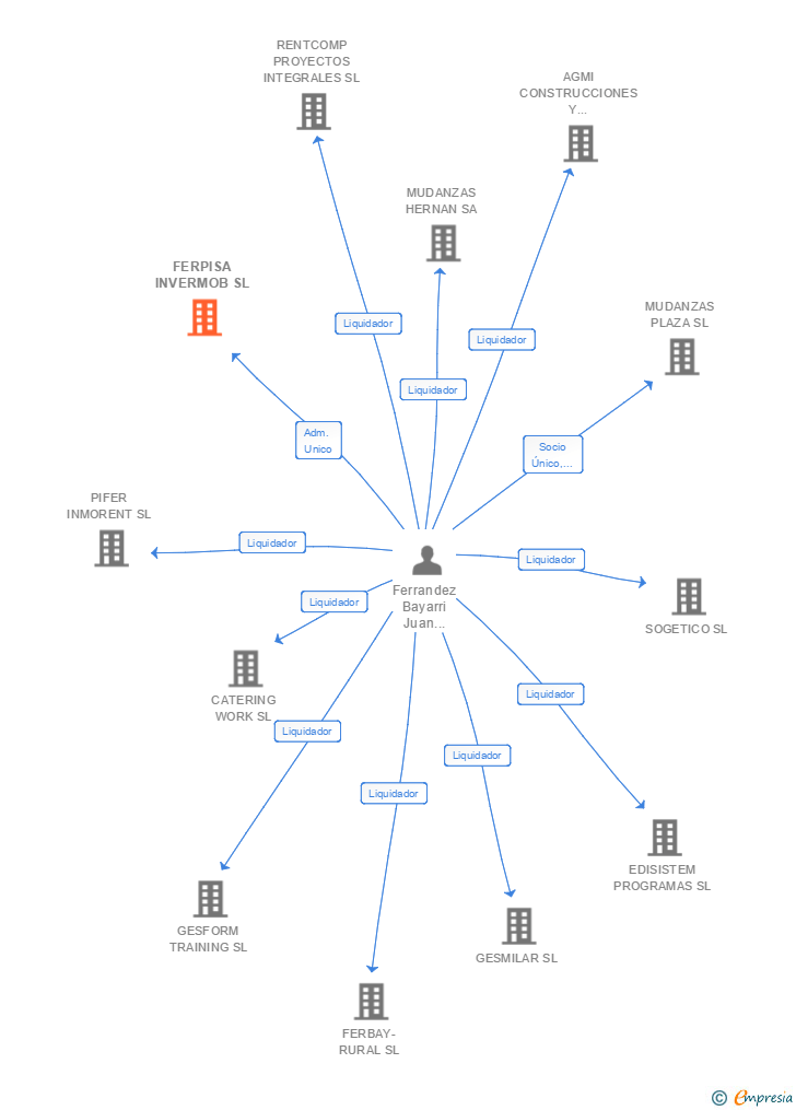 Vinculaciones societarias de FERPISA INVERMOB SL
