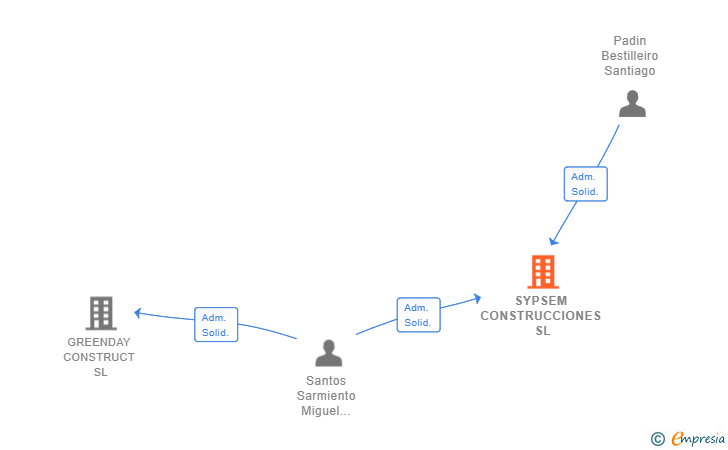 Vinculaciones societarias de SYPSEM CONSTRUCCIONES SL