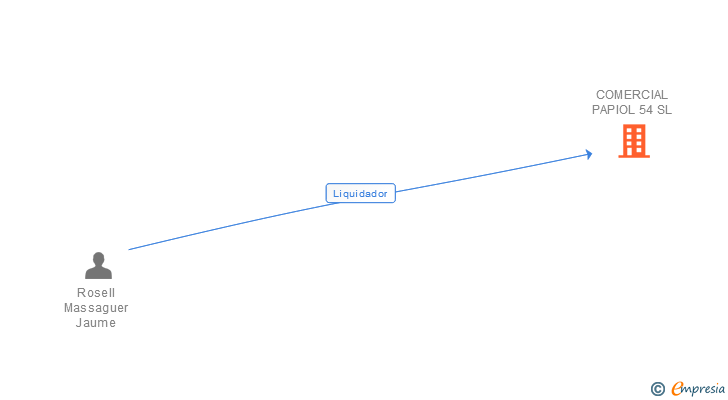 Vinculaciones societarias de COMERCIAL PAPIOL 54 SL