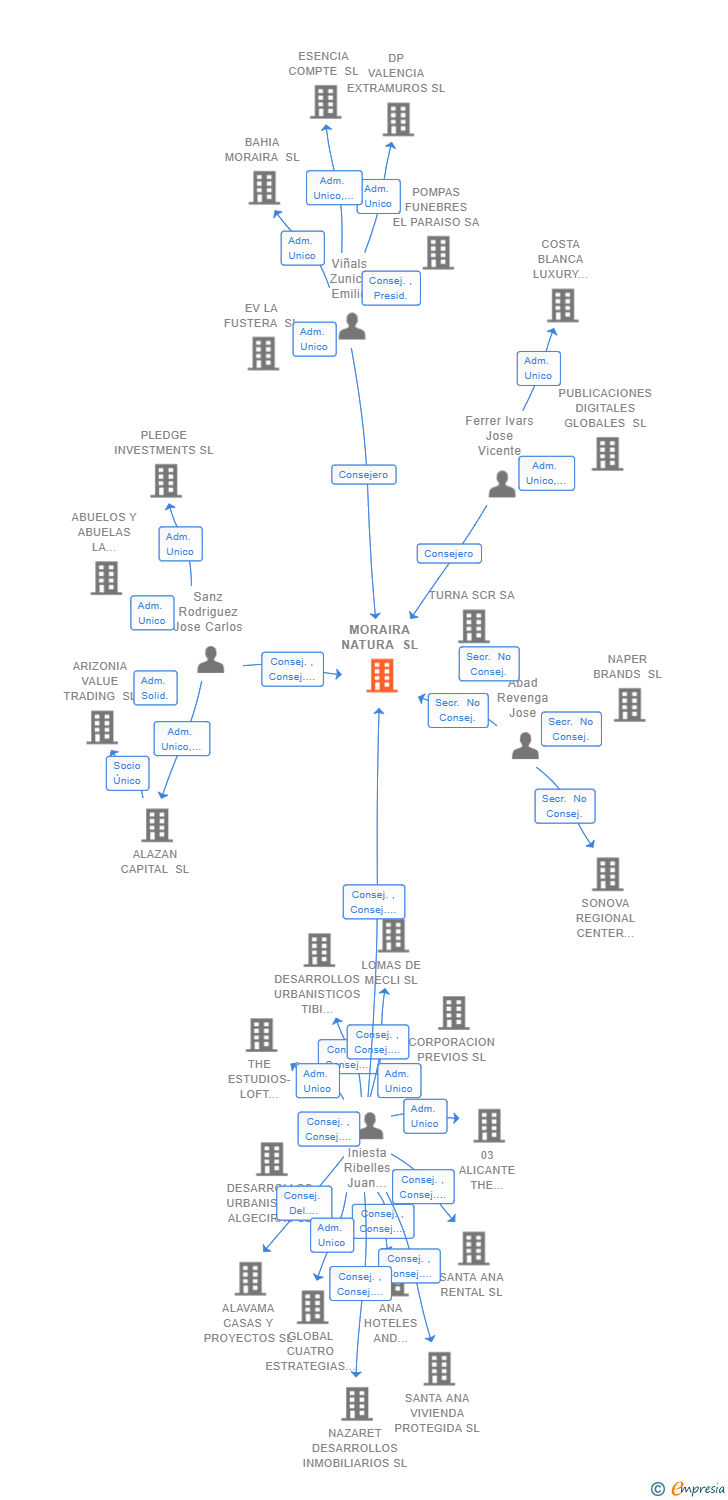 Vinculaciones societarias de MORAIRA NATURA SL