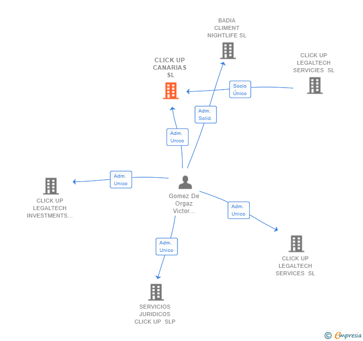 Vinculaciones societarias de CLICK UP CANARIAS SL
