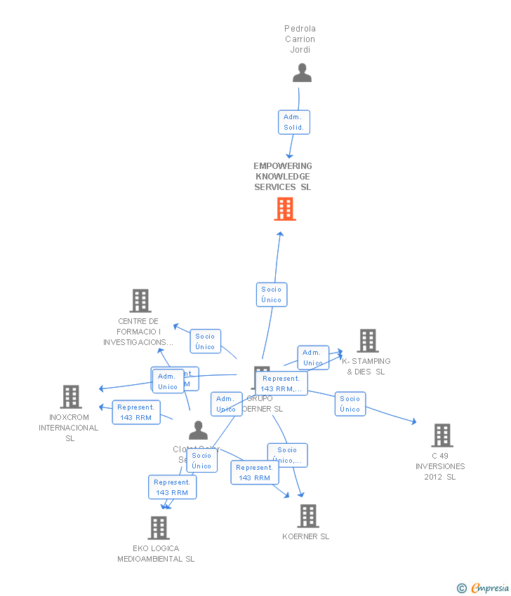 Vinculaciones societarias de EMPOWERING KNOWLEDGE AUTOMOTIVE SL