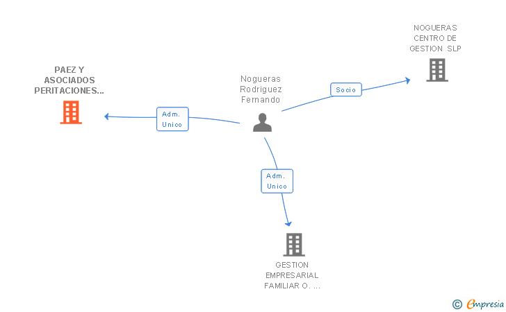 Vinculaciones societarias de PAEZ Y ASOCIADOS PERITACIONES Y VALORACIONES SL