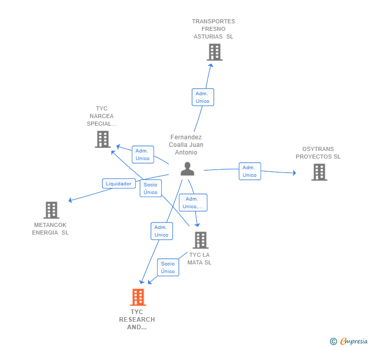 Vinculaciones societarias de TYC RESEARCH AND LOGISTICS SL
