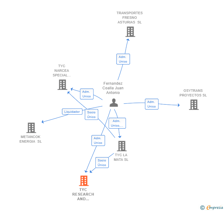 Vinculaciones societarias de TYC RESEARCH AND LOGISTICS SA