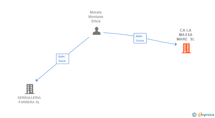 Vinculaciones societarias de CA LA MASSA MARE SL