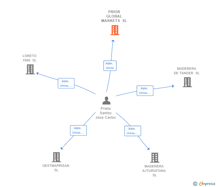 Vinculaciones societarias de PRIOR GLOBAL MARKETS SL