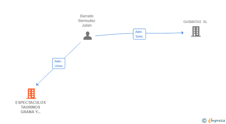 Vinculaciones societarias de ESPECTACULOS TAURINOS GRANA Y ORO SL