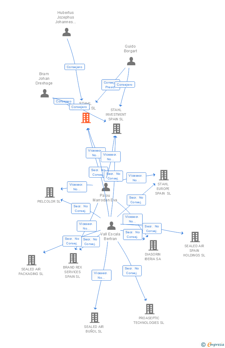 Vinculaciones societarias de STAHL IBERICA SL