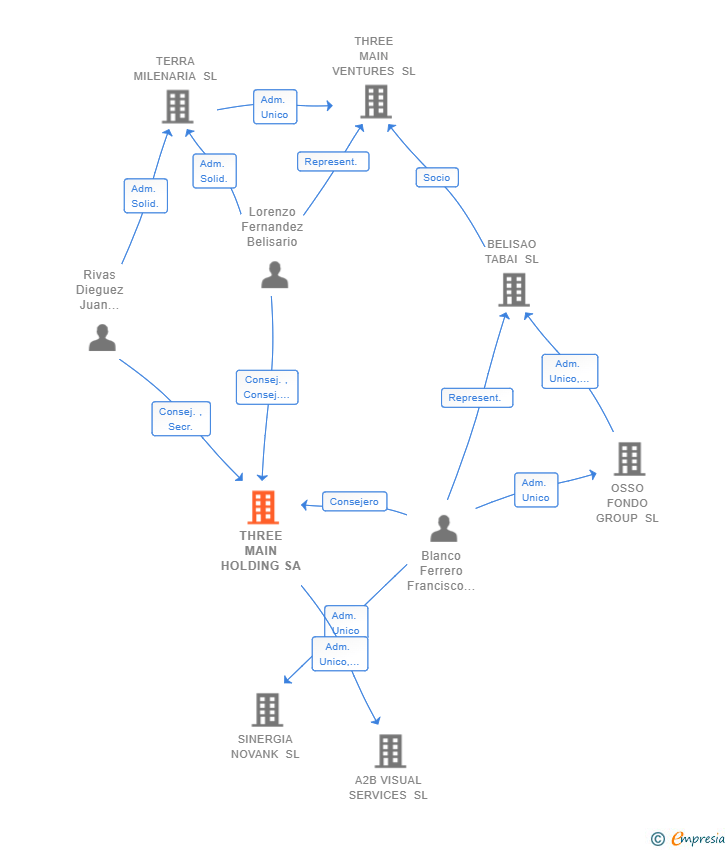 Vinculaciones societarias de THREE MAIN HOLDING SA