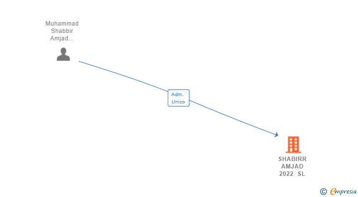 Vinculaciones societarias de SHABIRR AMJAD 2022 SL