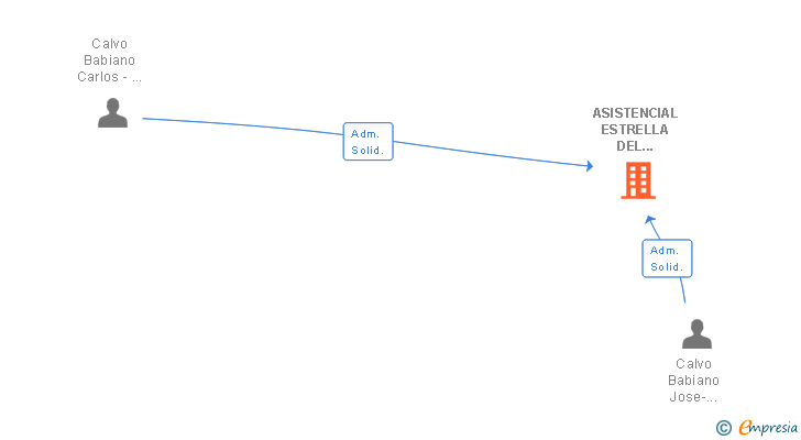 Vinculaciones societarias de ASISTENCIAL ESTRELLA DEL CASTILLO SL