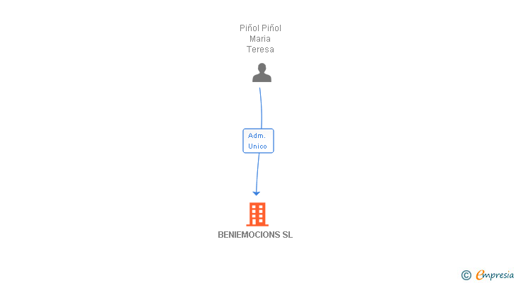 Vinculaciones societarias de BENIEMOCIONS SL