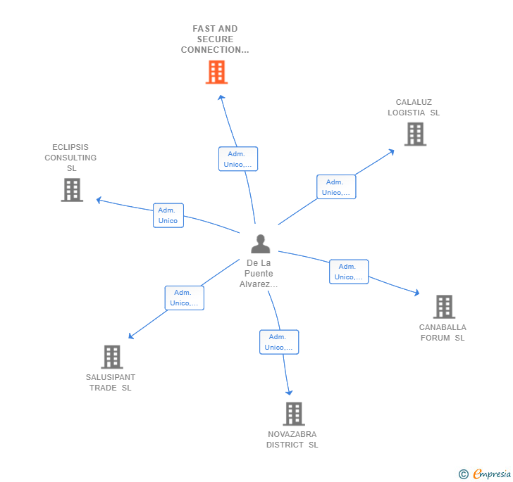 Vinculaciones societarias de FAST AND SECURE CONNECTION SL