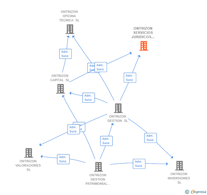 Vinculaciones societarias de ONTRIZON SERVICIOS JURIDICOS SL