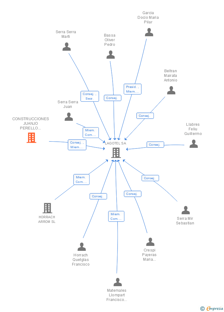 Vinculaciones societarias de CONSTRUCCIONES JUANJO PERELLO BERGAS SL