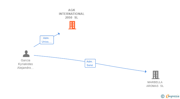 Vinculaciones societarias de AGK INTERNATIONAL 2050 SL