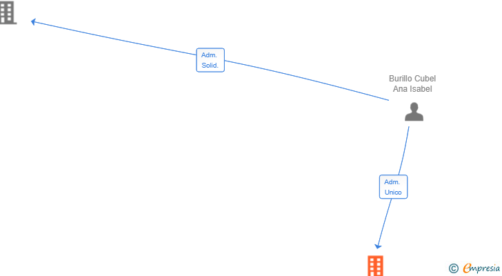Vinculaciones societarias de OLIPACIS SL