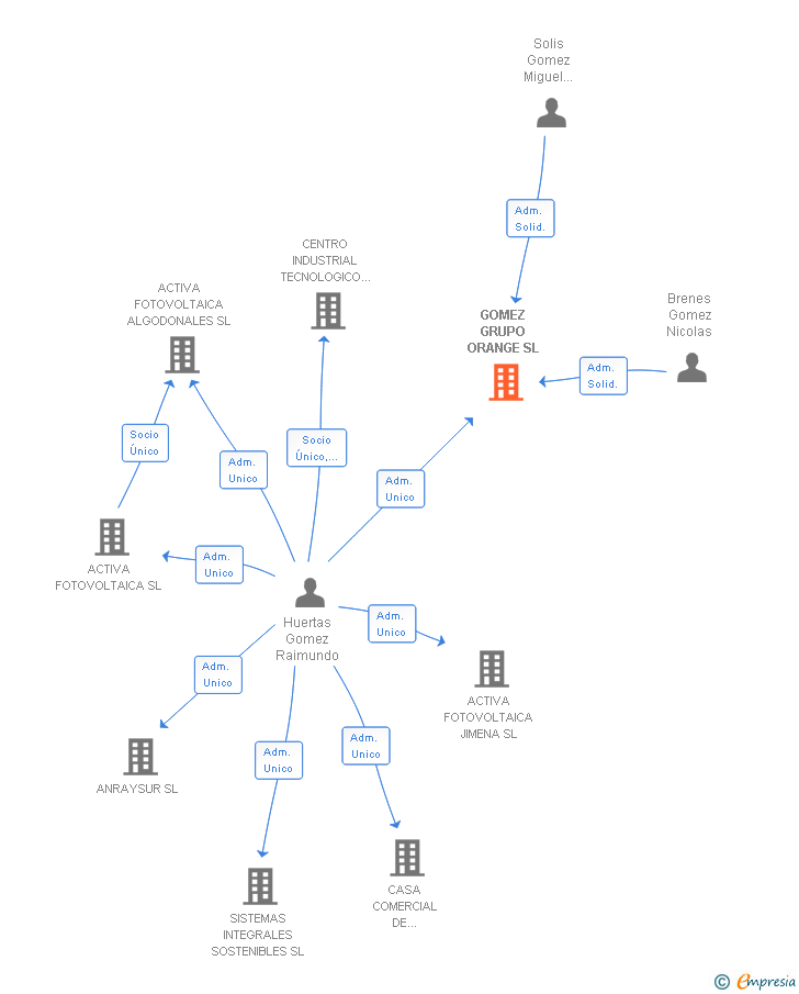Vinculaciones societarias de GOMEZ GRUPO ORANGE SL