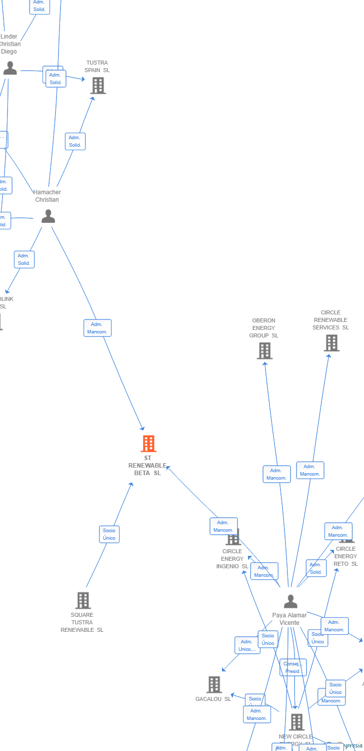 Vinculaciones societarias de ST RENEWABLE BETA SL