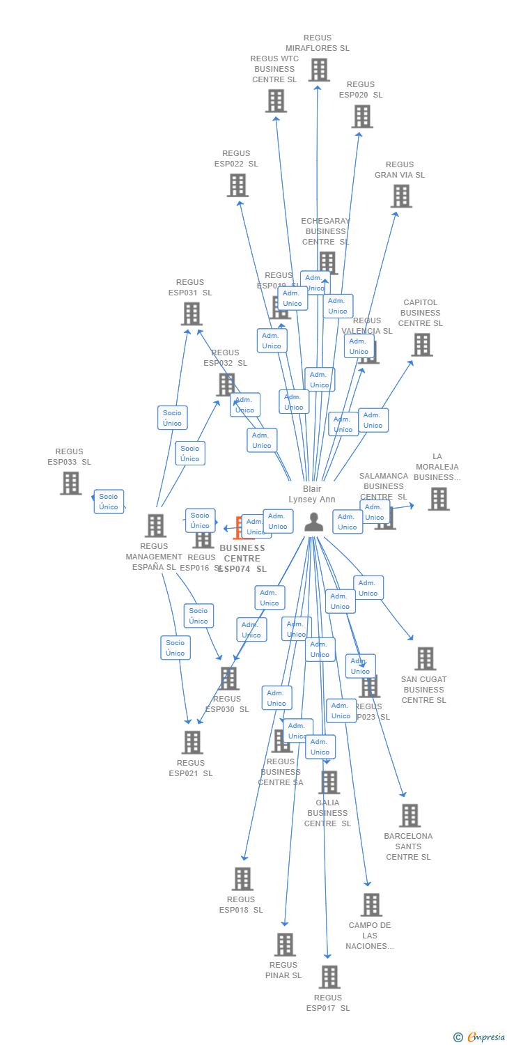 Vinculaciones societarias de BUSINESS CENTRE ESP074 SL