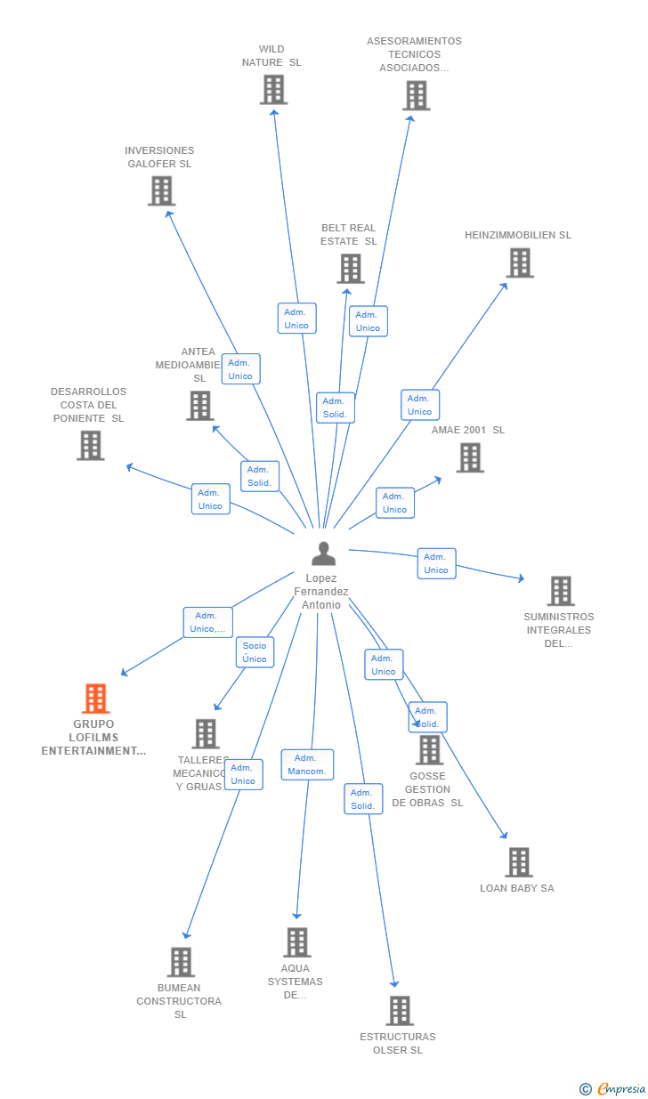 Vinculaciones societarias de GRUPO LOFILMS ENTERTAINMENT SL