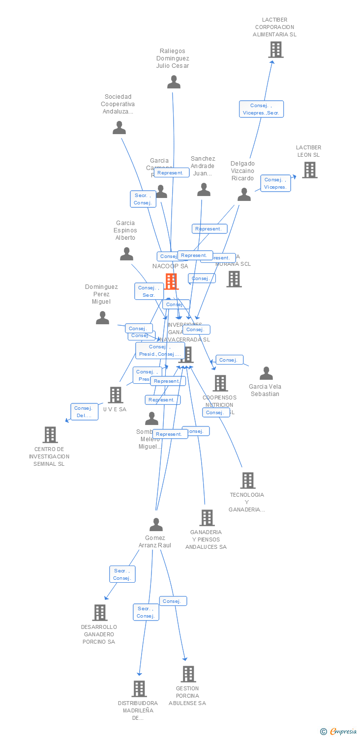 Vinculaciones societarias de NACOOP SA