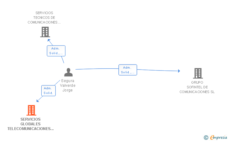 Vinculaciones societarias de SERVICIOS GLOBALES TELECOMUNICACIONES 2000 SL