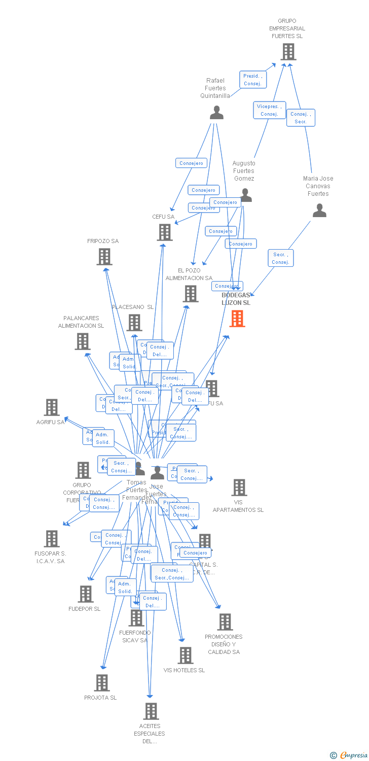 Vinculaciones societarias de BODEGAS LUZON SL