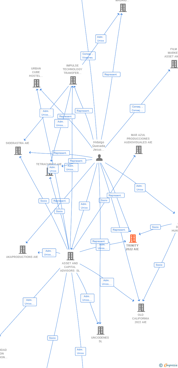 Vinculaciones societarias de TRINITY 2022 AIE