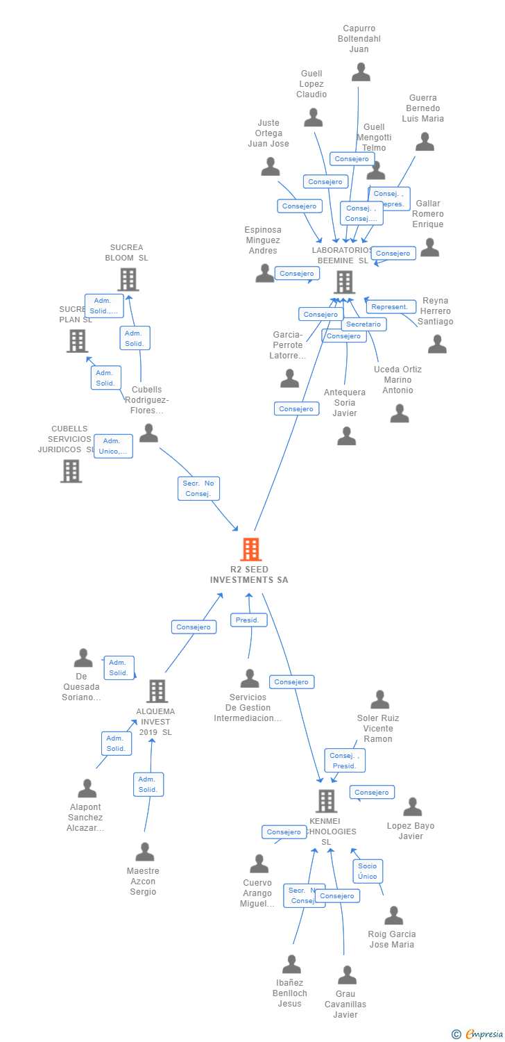 Vinculaciones societarias de R2 SEED INVESTMENTS SA