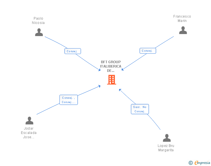Vinculaciones societarias de BFT GROUP ITALIBERICA DE AUTOMATISMOS SL