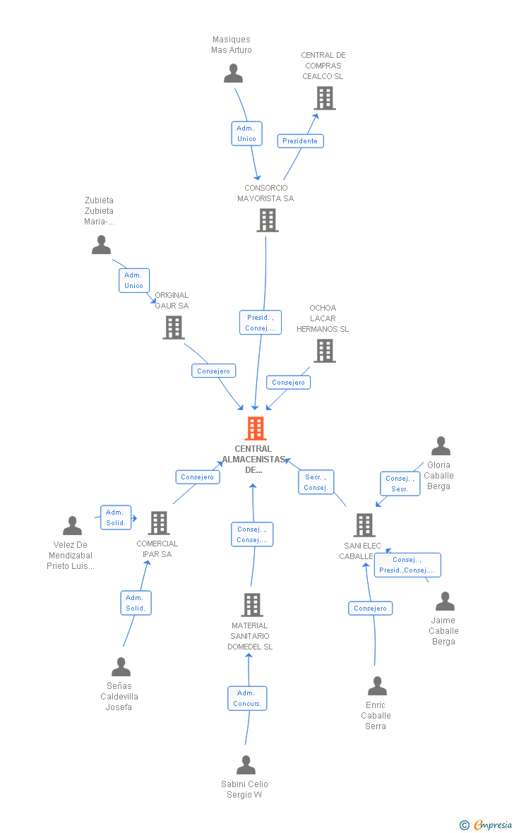 Vinculaciones societarias de CENTRAL ALMACENISTAS DE CONSTRUCCION SA