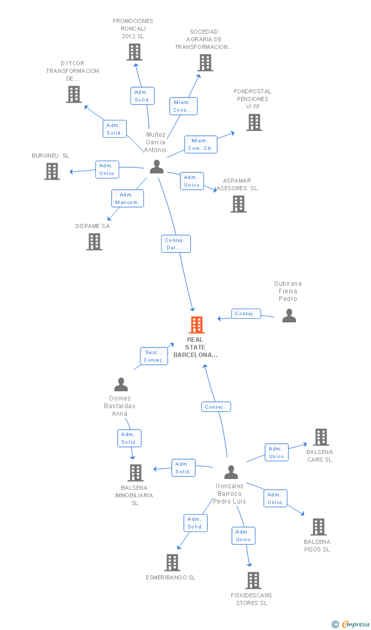 Vinculaciones societarias de REAL STATE BARCELONA INMO BCN SL