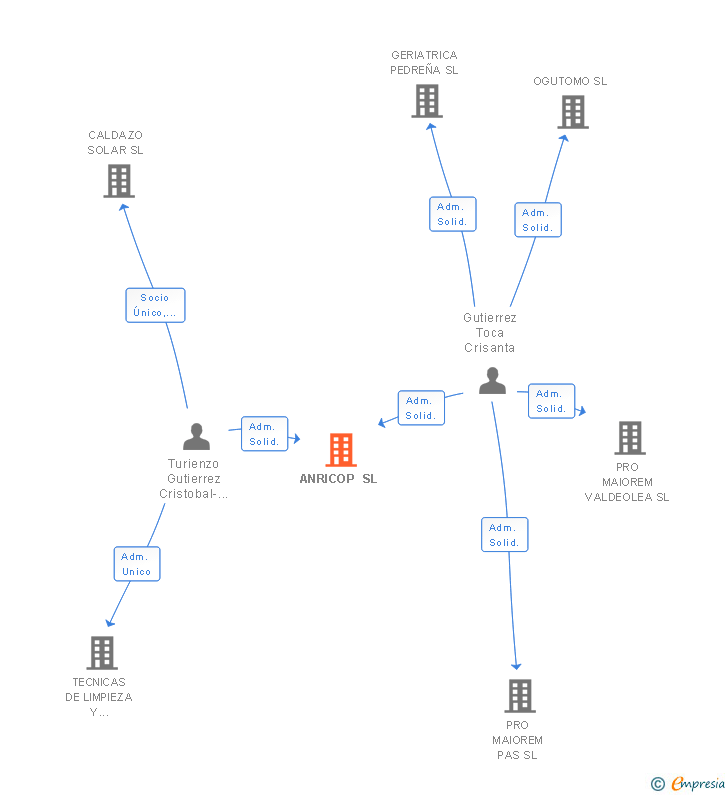 Vinculaciones societarias de ANRICOP SL