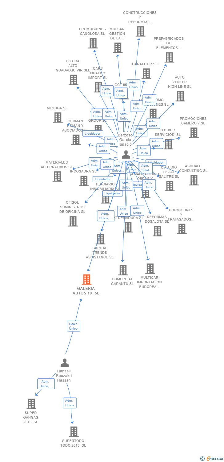 Vinculaciones societarias de GALERIA AUTOS 10 SL