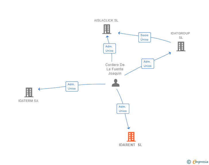 Vinculaciones societarias de IDARENT SL