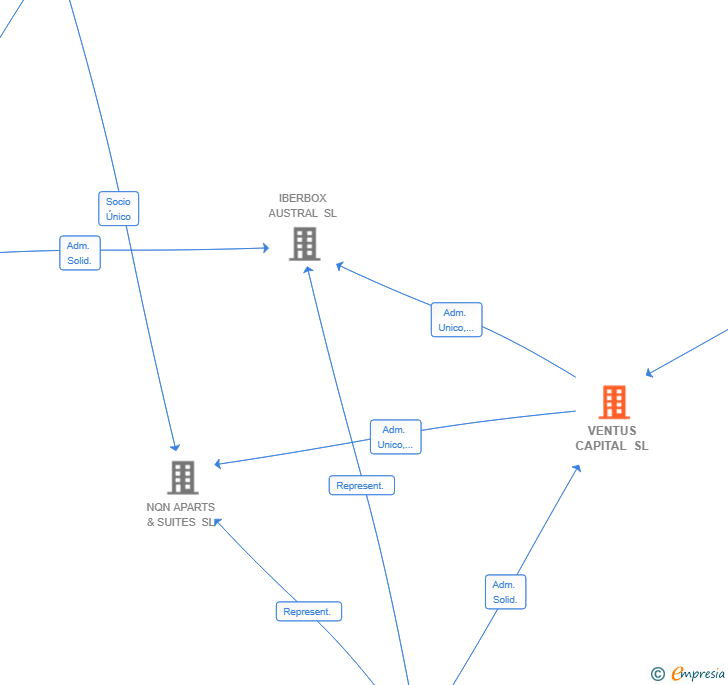 Vinculaciones societarias de VENTUS CAPITAL SL