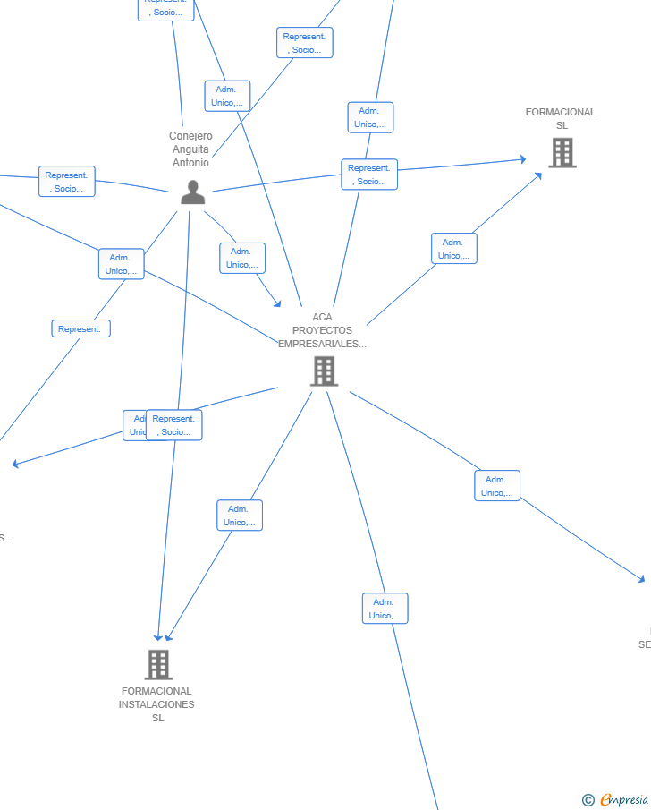 Vinculaciones societarias de VOYENVAN CANARIAS SL