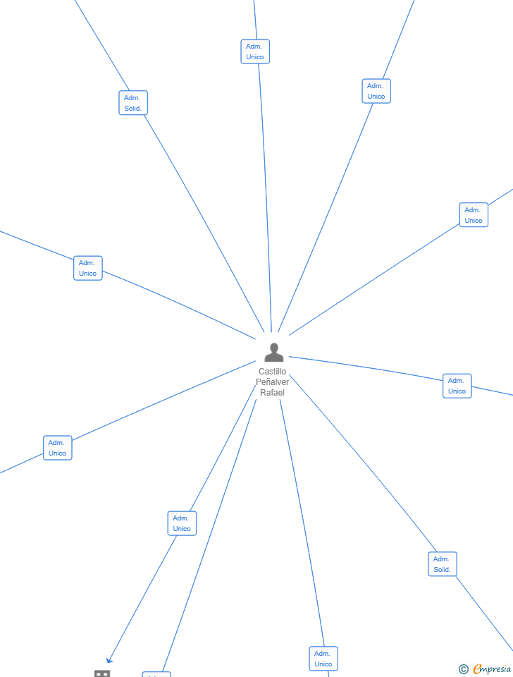 Vinculaciones societarias de RC2H GLOBAL SOLUTIONS SL