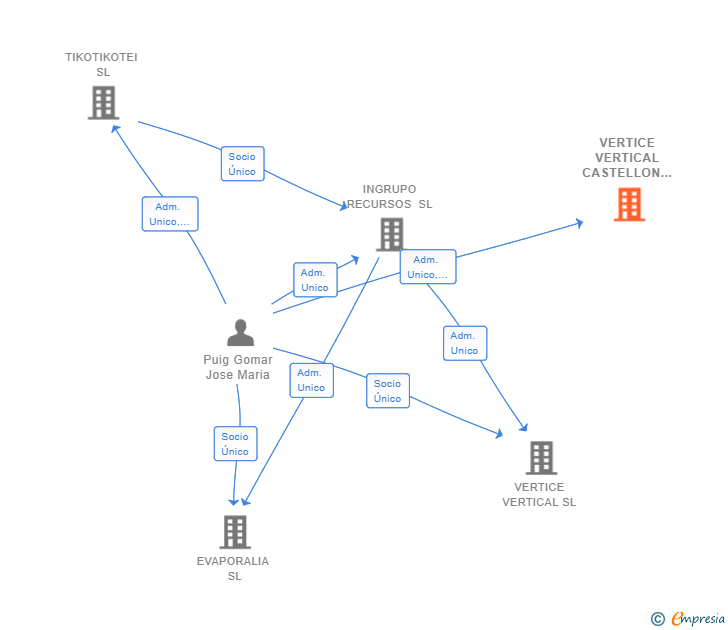 Vinculaciones societarias de VERTICE VERTICAL CASTELLON SL