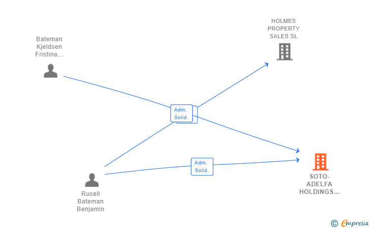 Vinculaciones societarias de SOTO-ADELFA HOLDINGS SL
