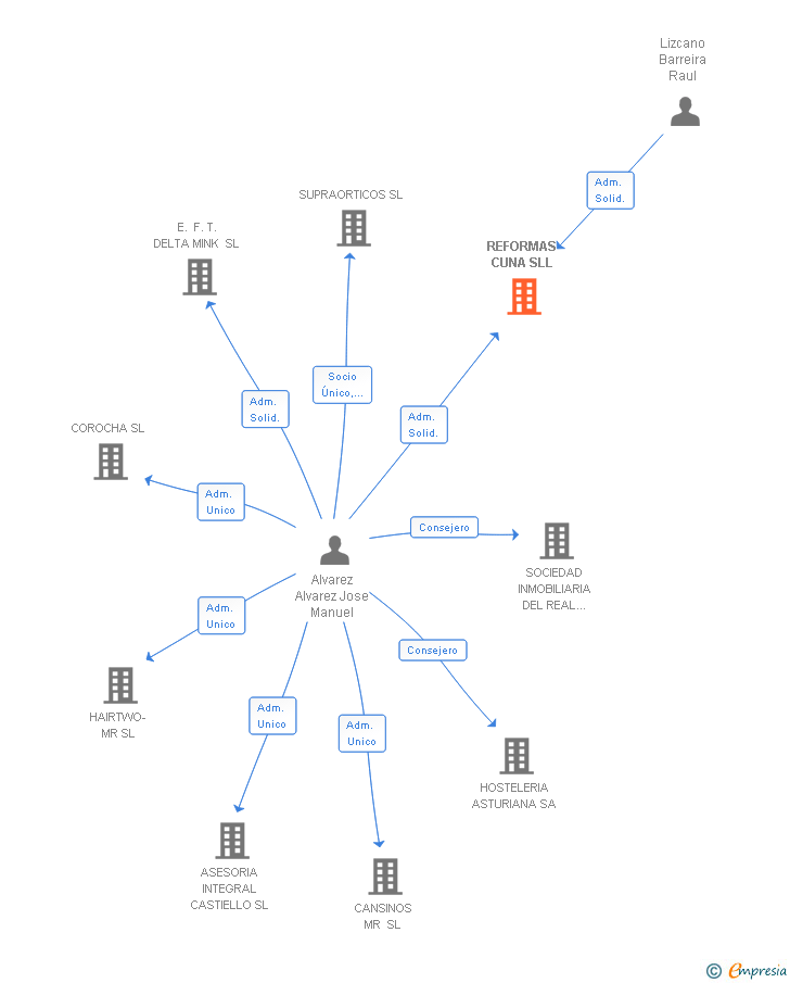 Vinculaciones societarias de REFORMAS CUNA SLL
