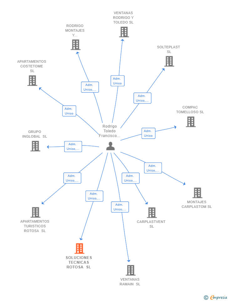 Vinculaciones societarias de SOLUCIONES TECNICAS ROTOSA SL