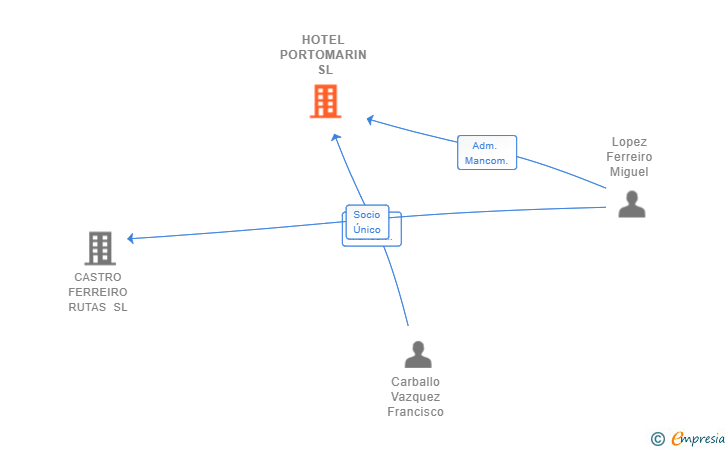 Vinculaciones societarias de HOTEL PORTOMARIN SL
