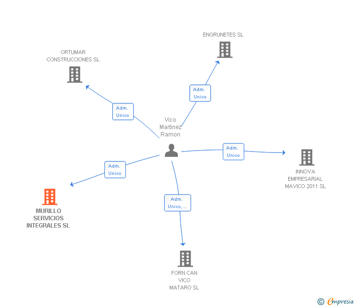 Vinculaciones societarias de MURILLO SERVICIOS INTEGRALES SL