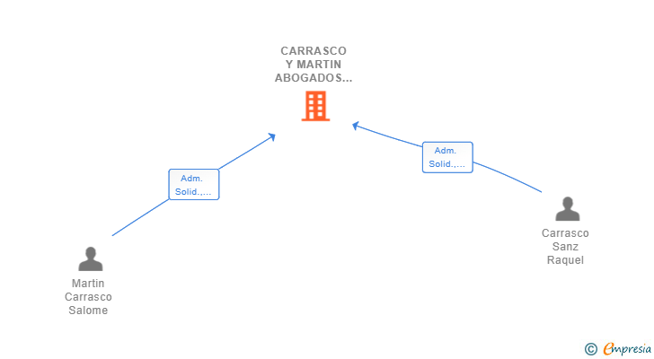Vinculaciones societarias de CARRASCO Y MARTIN ABOGADOS SCIV