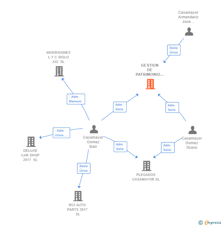Vinculaciones societarias de GESTION DE PATRIMONIO CASAMAYOR 2017 SL