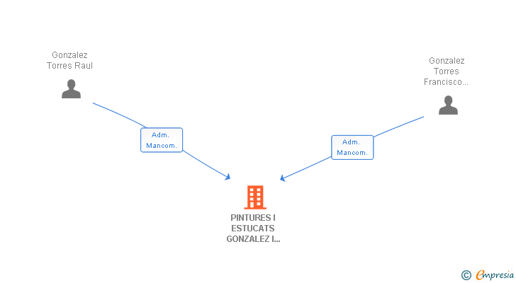 Vinculaciones societarias de PINTURES I ESTUCATS GONZALEZ I TORRES SL